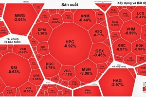 Chứng khoán đầu tuần đỏ sàn 