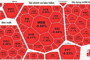 Cổ phiếu bị điều chỉnh trên diện rộng khiến bảng điện "đỏ lửa"