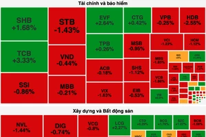 Chứng khoán giảm điểm phiên thứ 2 liên tục 