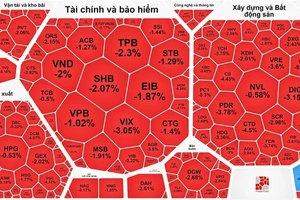 Thị trường chìm trong sắc đỏ phiên giao dịch cuối tuần 