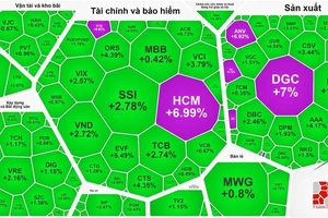 Chứng khoán phiên đầu tuần phục hồi tốt, thị trường trần ngập sắc xanh và tím 