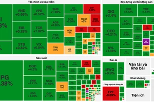 Thị trường chứng khoán tràn ngập sắc xanh vì duy trì được dòng tiền lớn 