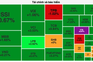 Nhóm cổ phiếu tài chính- ngân hàng tăng mạnh 