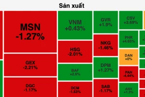 Cổ phiếu sản xuất là nhóm duy nhất duy trì được nhiều sắc xanh trên thị trường 