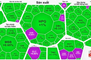 Chứng khoán phục hồi trong phiên 12-3