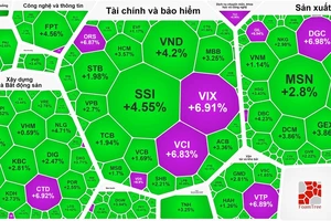 Sắc tím ở nhiều nhóm ngày trong phiên thị trường bùng nổ 