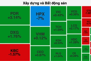 Nhóm cổ phiếu bất động sản tăng tích cực góp phần thu hẹp đà giảm trong phiên giao dịch 1-4