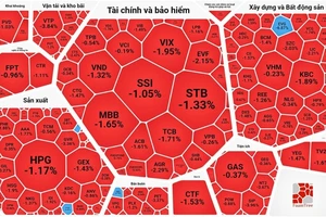 Chứng khoán vẫn đỏ sàn dù khối ngoại dừng bán ròng 