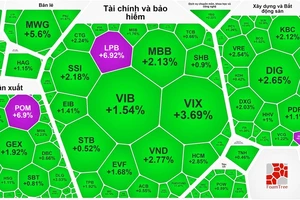 Nhiều sắc tím đã xuất hiện trong phiên chứng khoán phục hồi 