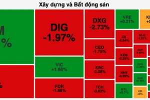 Các cổ phiếu trụ như VHM, VIC, VRE tăng điểm giúp VN-Index bớt giảm sâu 