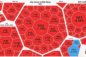 VN-Index giảm gần 1 điểm nhưng thị trường ngập trong sắc đỏ