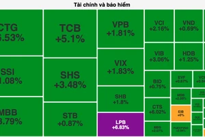 Nhóm "cổ phiếu vua" tăng dựng đứng kéo VN-Index bật tăng mạnh mẽ