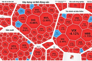 Phiên giao dịch sau ngày nghỉ lễ khá tiêu cực, bảng điện tiếp tục chìm trong sắc đỏ