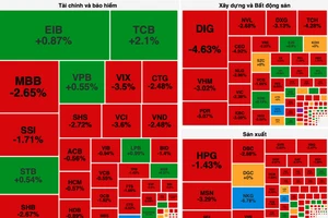 Chứng khoán lại đỏ sàn