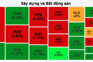 VIC tăng sát trần góp phần giúp VN-Index giữ được mốc 1.200 điểm 