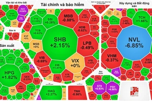 Chứng khoán giữ đà tăng dù khối ngoại bán ròng gần 1.280 tỷ đồng trên sàn HOSE 