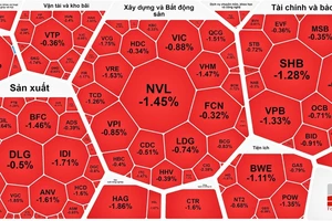 Chứng khoán đóng phiên cuối tuần ghi nhận thêm 1 phiên giảm điểm 