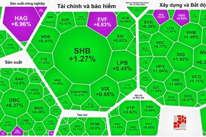 Chứng khoán tăng phiên thứ 4 liên tục 