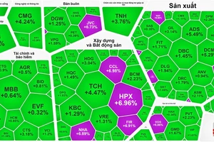 Thị trường có cú "lội ngược" cuối phiên