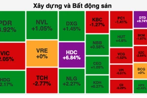 Cổ phiếu bất động sản tăng mạnh, đi ngược thị trường