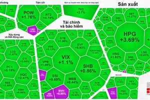 Chứng khoán tăng mạnh cuối phiên