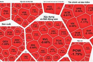 Chứng khoán “hụt hơi” cuối phiên