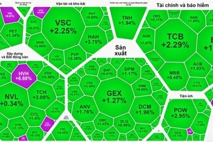 Chứng khoán chốt phiên cuối tuần tăng điểm dù dòng tiền mất hút