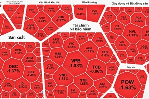 Chứng khoán quay đầu giảm, cắt đứt chuỗi tăng 7 phiên