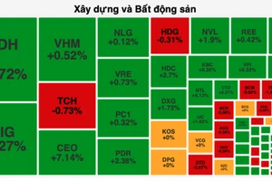 Khối ngoại dừng "xả hàng", cổ phiếu bất động sản tăng mạnh