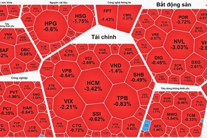 Chứng khoán "tuột dốc", các nhóm ngành đều giảm sâu