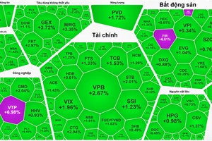 Chứng khoán phục hồi mạnh mẽ phiên thứ 2 liên tục