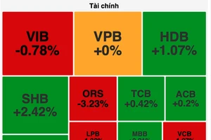 "Cổ phiếu vua" không đỡ nổi thị trường, VN-Index giảm phiên thứ 3 liên tục