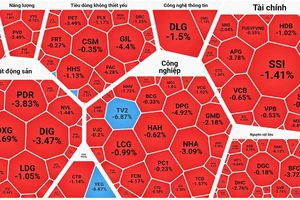 Chứng khoán đóng cửa trong sắc xanh nhưng cổ phiếu chìm trong sắc đỏ