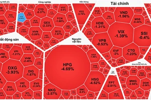 Chứng khoán đầu tuần giảm mạnh