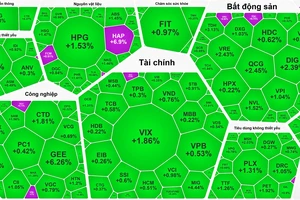 Đến lượt cổ phiếu bảo hiểm, bất động sản tăng mạnh