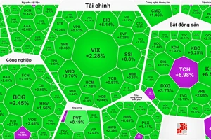 Tiền ồ ạt chảy vào chứng khoán, VN-Index tiến sát 1.290 điểm