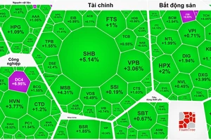 Chứng khoán bật tăng mạnh mẽ phiên đầu tuần