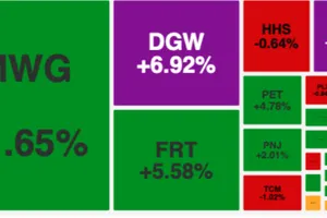 Nhóm cổ phiếu bán lẻ tăng mạnh, VN-Index bật tăng tăng trở lại