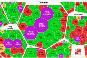 Lực cầu bắt đáy mạnh, VN-Index phục hồi gần 15 điểm