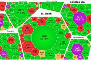 Đóng cửa phiên giao dịch, VN-Index tăng 5,33 điểm (0,32%) lên 1.685,83 điểm với 246 mã tăng