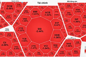VN-Index vượt 1.700 điểm, sắc đỏ vẫn bao phủ thị trường