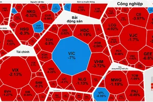 Cổ phiếu bất động sản mất giá hàng loạt, VN-Index giảm mạnh