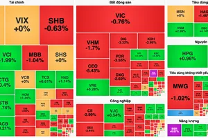 Cổ phiếu bất động sản tiếp tục giảm 