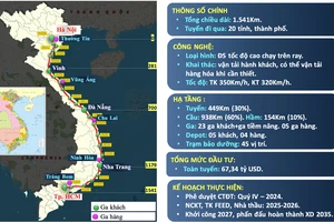 Phấn đấu khởi công dự án đường sắt tốc độ cao Bắc- Nam trong năm 2027