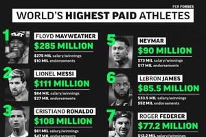 2018體壇收入榜。