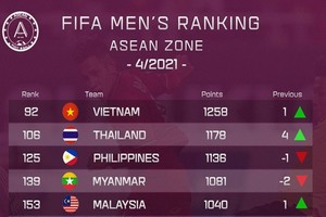 越南男國足球隊在東南亞地區榜單上佔據頭名位置。