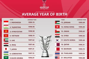 Năm sinh trung bình của các cầu thủ đến từ các đội tuyển tham dự Asian Cup 2023