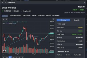 VN-Index突破1700点。