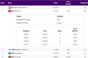 Đội thuyền nữ thuyền đôi hạng nặng hai mái chèo của Việt Nam thi đấu sáng 20-9. Ảnh: ASIANGAMES19