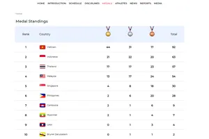 Thể thao học sinh Việt Nam đứng đầu trên bảng tổng sắp huy chương tại ASG 2024. Ảnh: ASG 2024